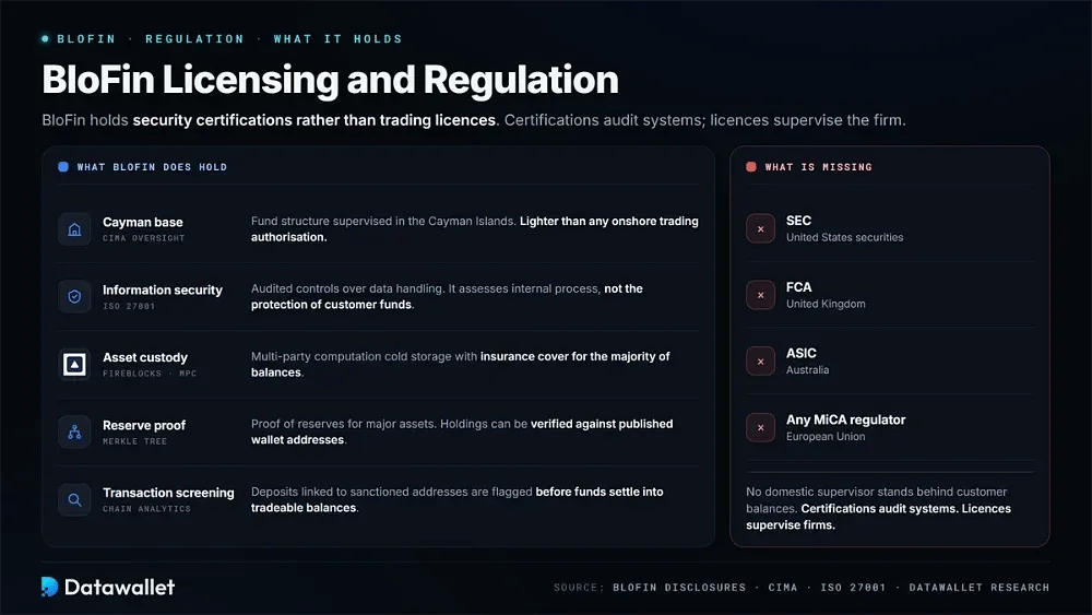 BloFin Licensing and Regulation