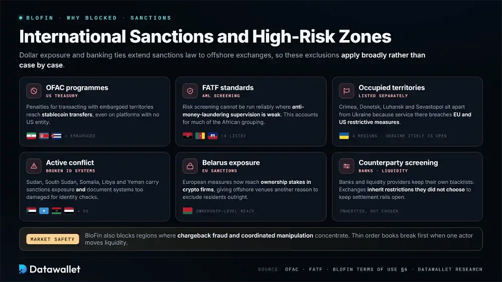 International Sanctions and High-Risk Zones