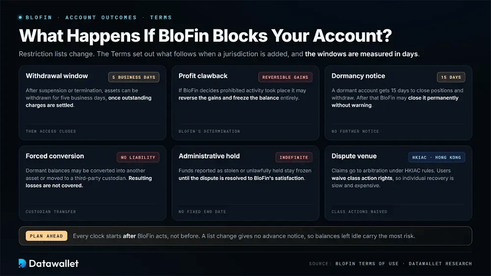 What Happens If BloFin Blocks Your Account