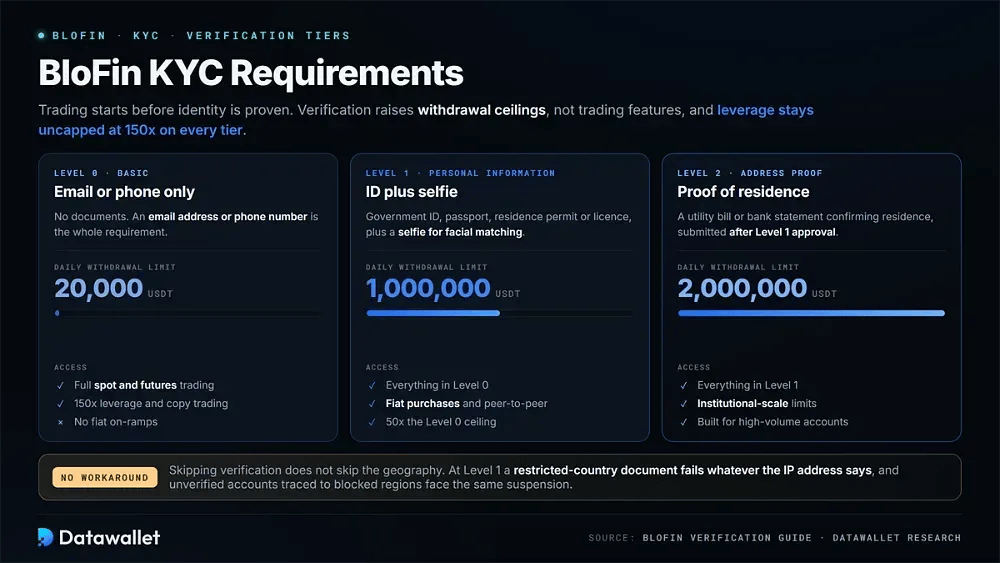 BloFin KYC Requirements
