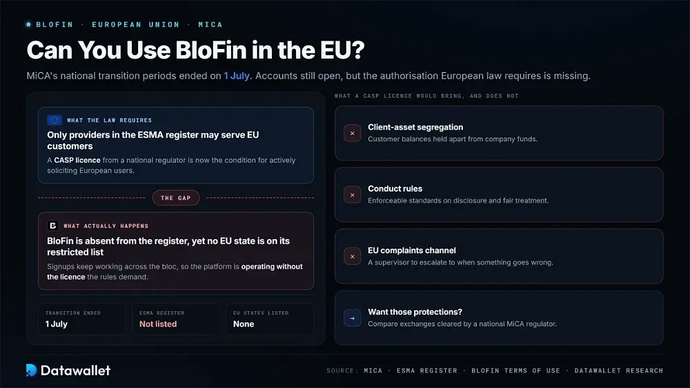 Can You Use BloFin in the EU