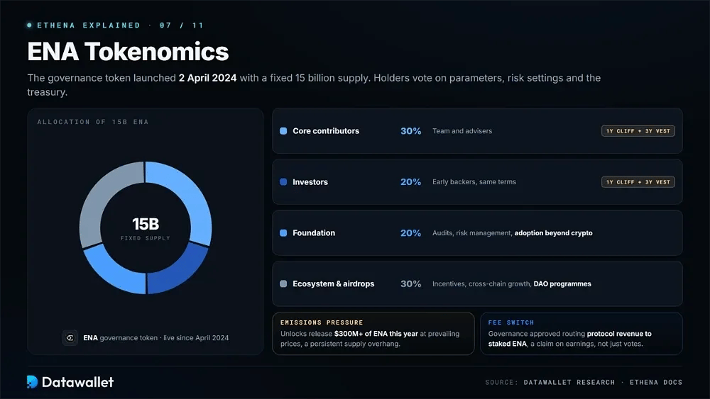 tokenomics de ENA