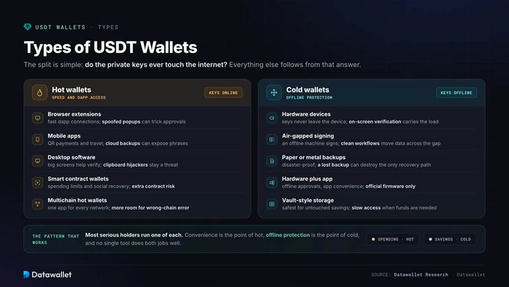 Types of USDT Wallets