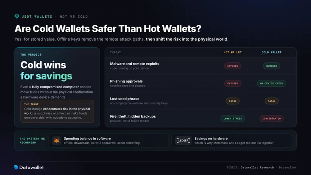 Are Cold Wallets Safer Than Hot Wallets?