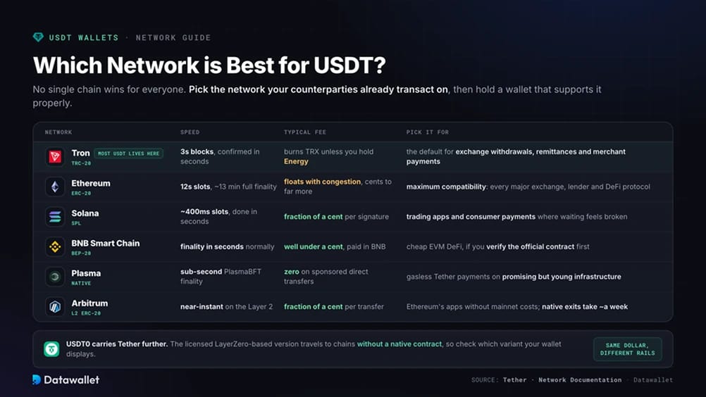 Which Network is Best for USDT?