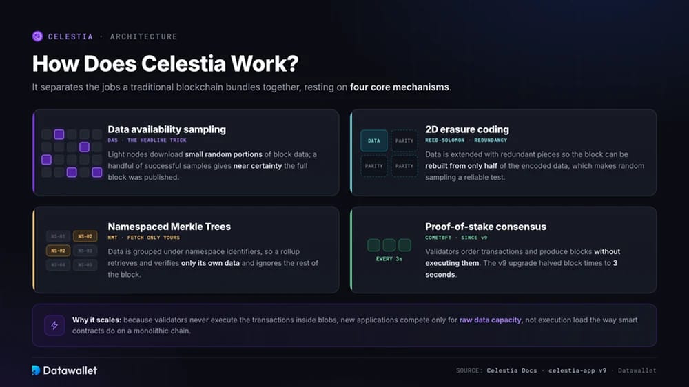 Comment fonctionne Celestia ?