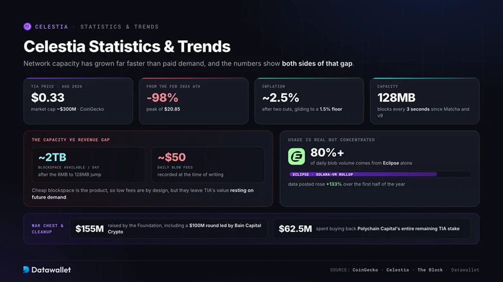 Statistiques et tendances de Celestia