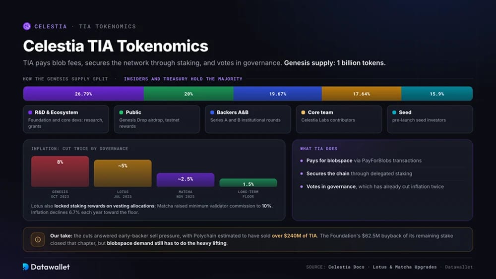 Tokenomics de TIA sur Celestia