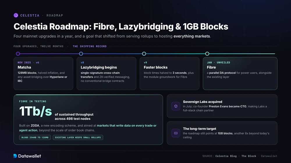 Feuille de route de Celestia : Fibre, Lazybridging et blocs de 1 Go