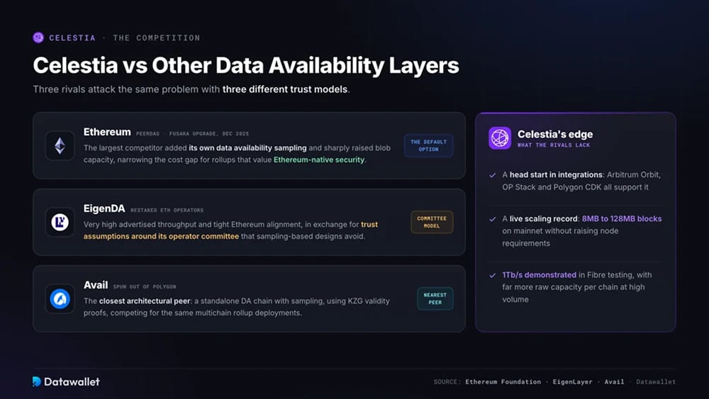 Celestia vs Autres couches de data availability