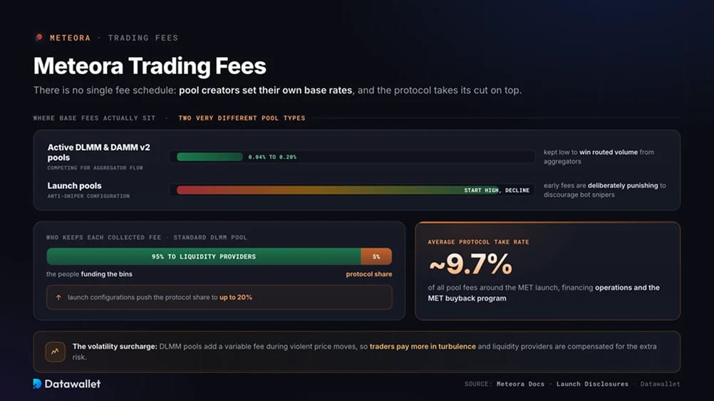 Meteora Trading Fees