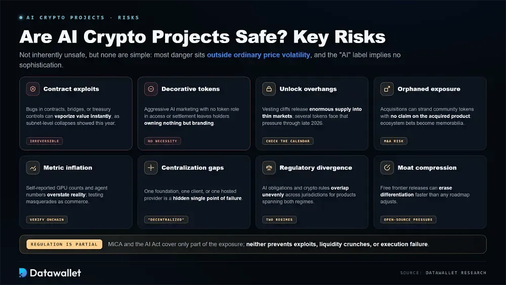 I progetti crypto basati sull'IA sono sicuri?