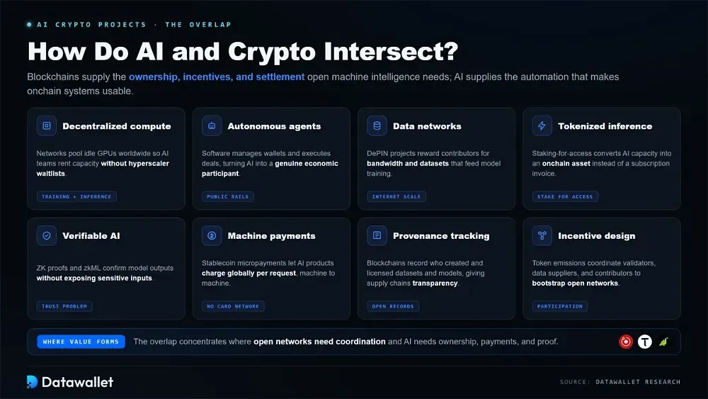 Come si intersecano IA e crypto