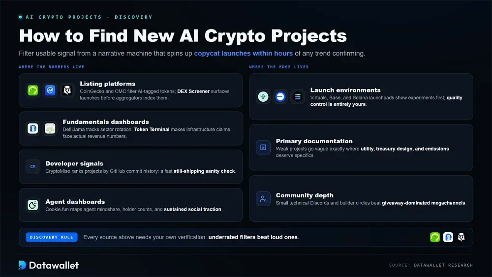 Come trovare nuovi progetti crypto basati su IA