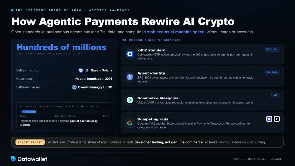 Come i pagamenti agentici stanno ridefinendo le crypto legate all'IA