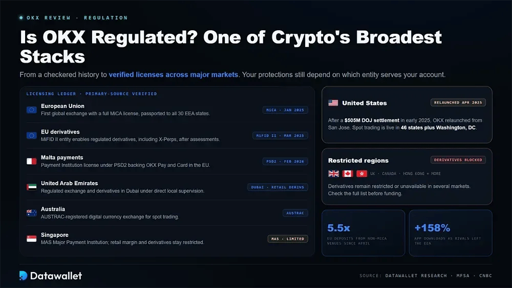 Is OKX Regulated