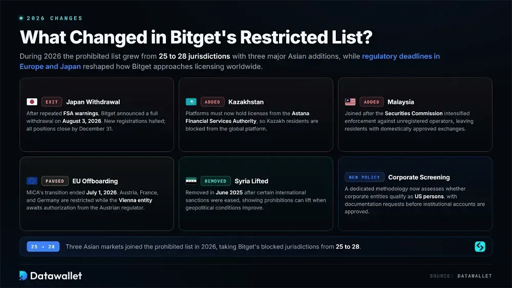 What Changed in Bitget's Restricted List in 2026