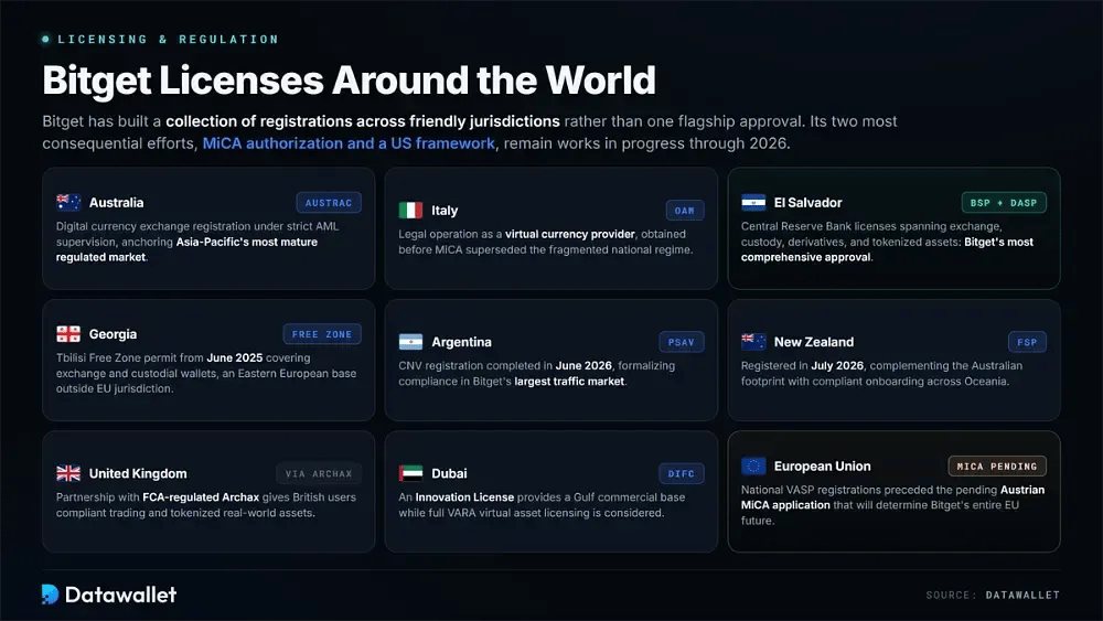 Bitget Licenses and Regulation