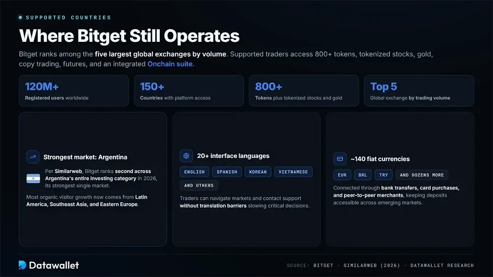 Bitget Supported Countries