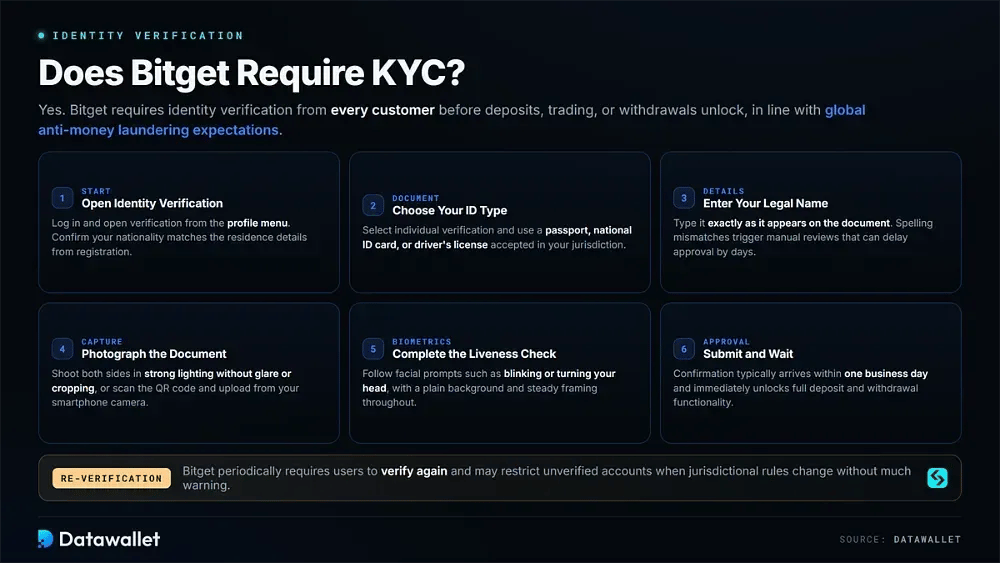 Does Bitget Require KYC