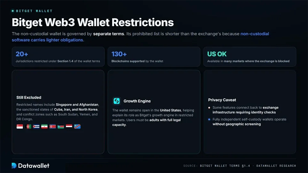 Bitget Web3 Wallet Restrictions