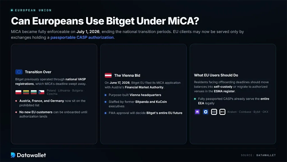 Can Europeans Still Use Bitget Under MiCA