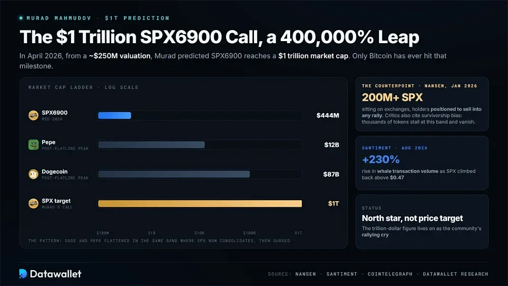 تنبؤ Murad البالغ تريليون دولار لـ SPX6900