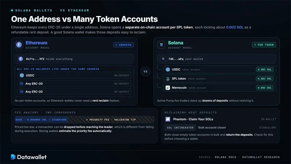 Wie sich Solana-wallets von Ethereum-wallets unterscheiden