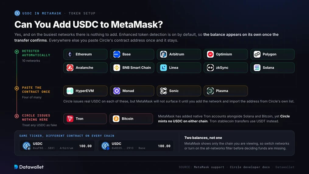 Puoi aggiungere USDC a MetaMask?