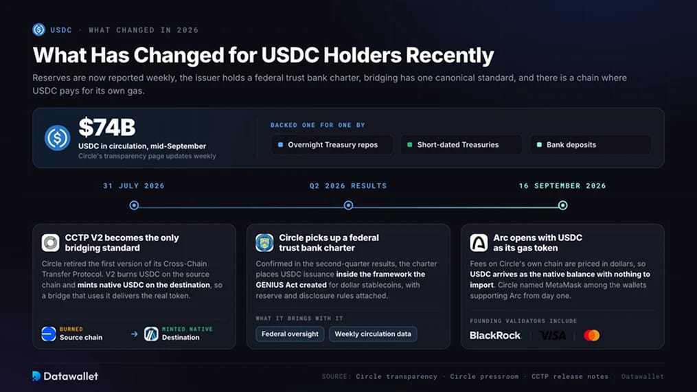 Cosa è cambiato di recente per i possessori di USDC
