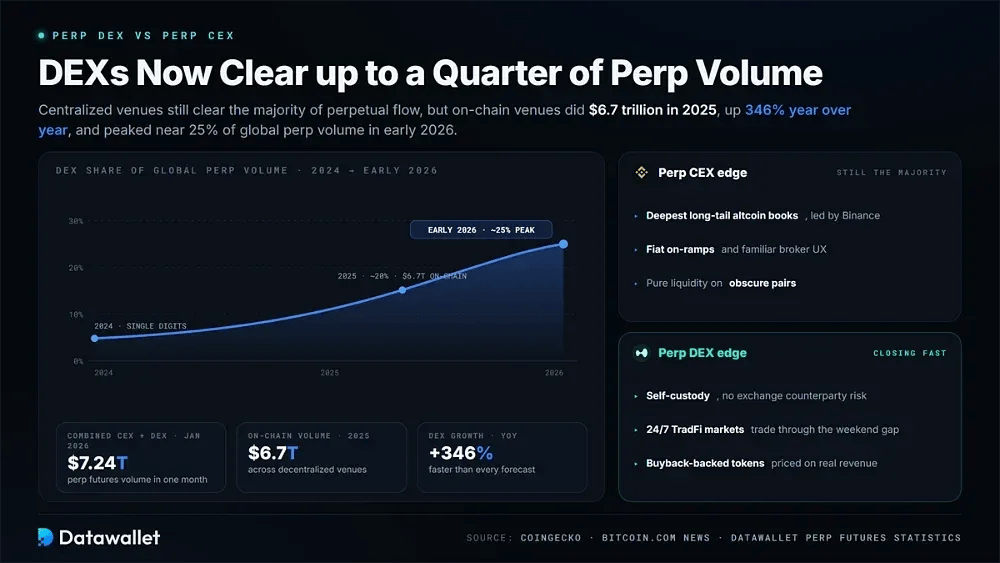 Perp DEX vs Perp CEX