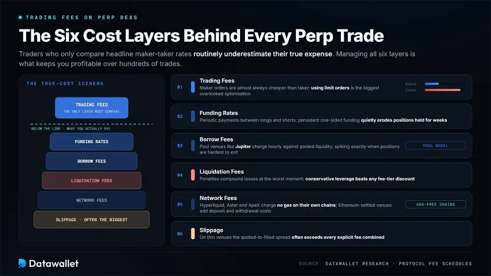 Frais de trading sur les DEX perp