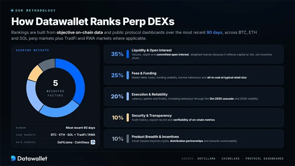 Notre méthodologie pour le classement des DEX perp