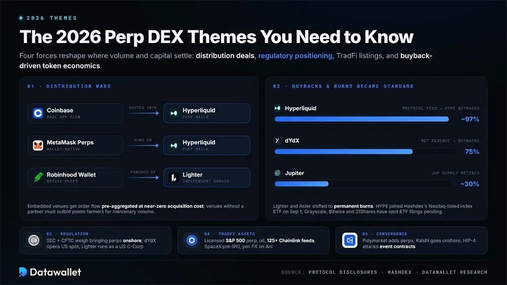 Les thèmes des DEX de perps pour 2026 à connaître absolument