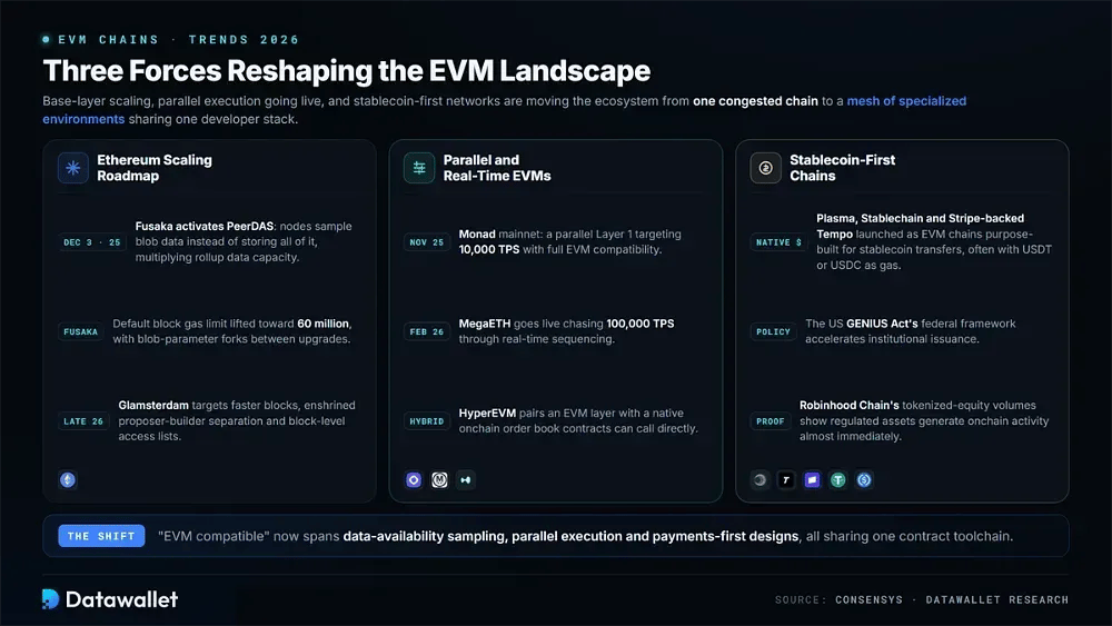 Últimas tendencias en EVM en 2026