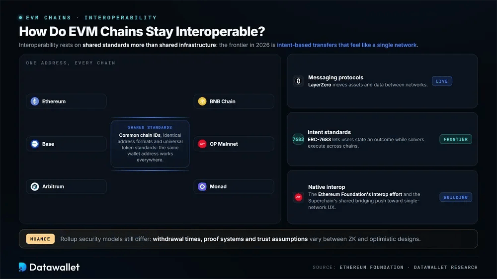 ¿Cómo se mantienen interoperables las cadenas EVM?