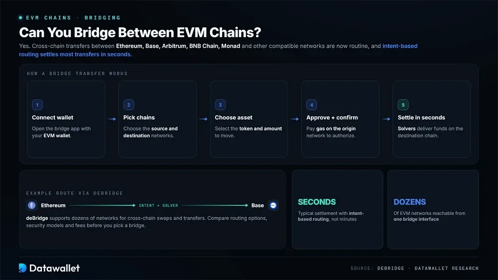 ¿Se puede hacer bridge entre chains EVM?
