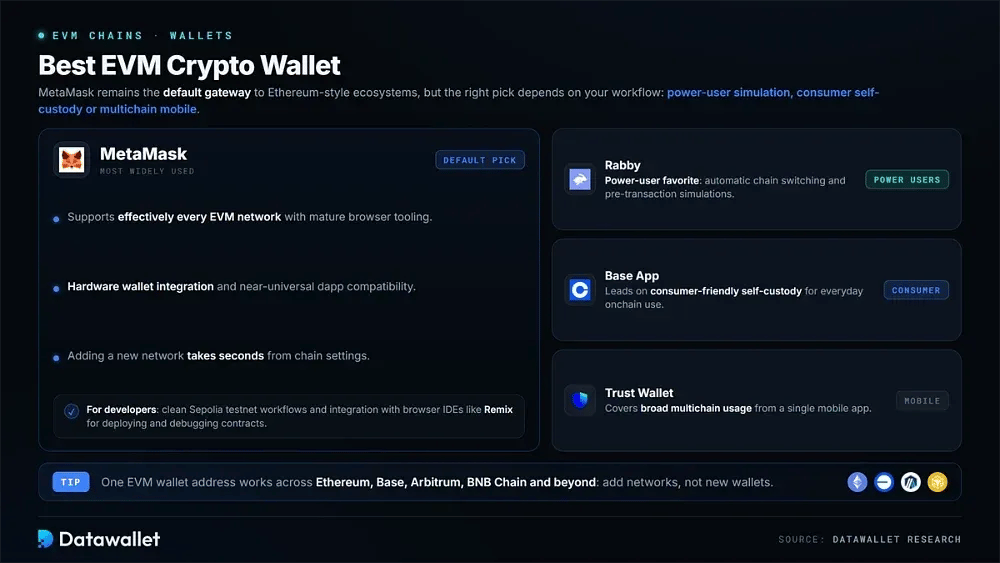 Mejor wallet EVM de criptomonedas