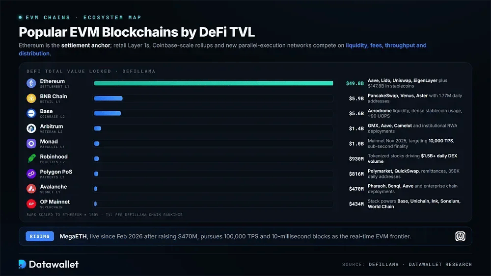 Blockchains EVM Populares