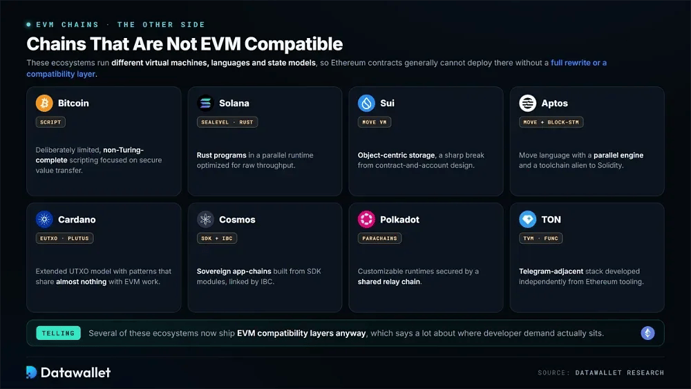 Ejemplos de chains compatibles que son Non-EVM
