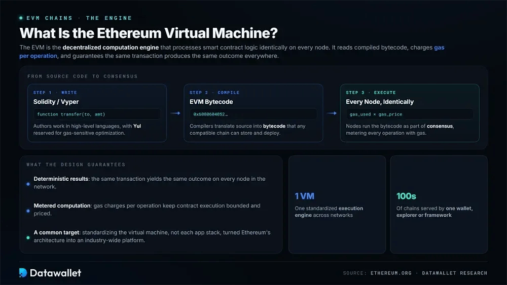 Qué es la Ethereum Virtual Machine (EVM)