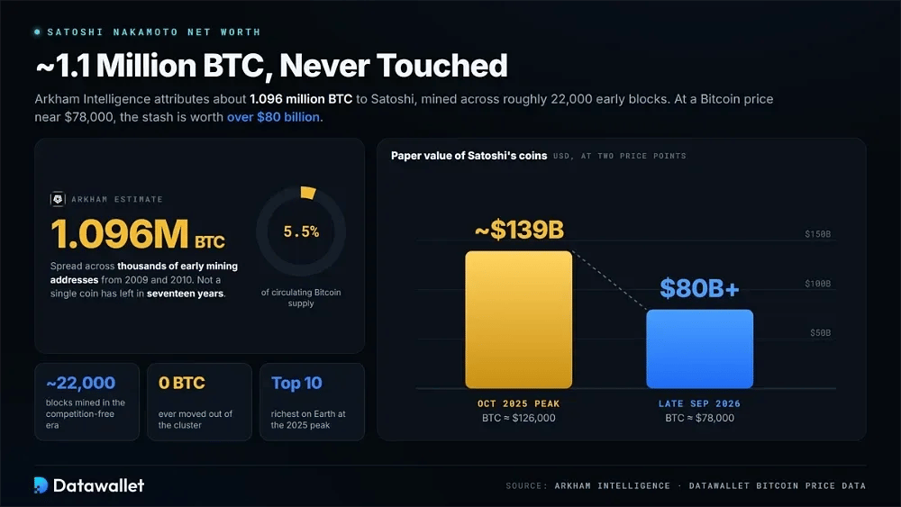 Satoshi Nakamoto's Net Worth and BTC Holdings