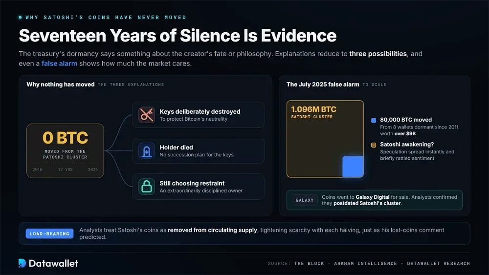 Why Satoshi's Coins Have Never Moved