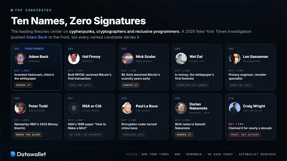 Top Candidates For Being Satoshi Nakamoto