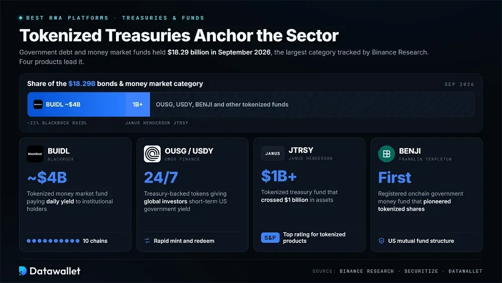 1. Bonos del Tesoro y fondos tokenizados
