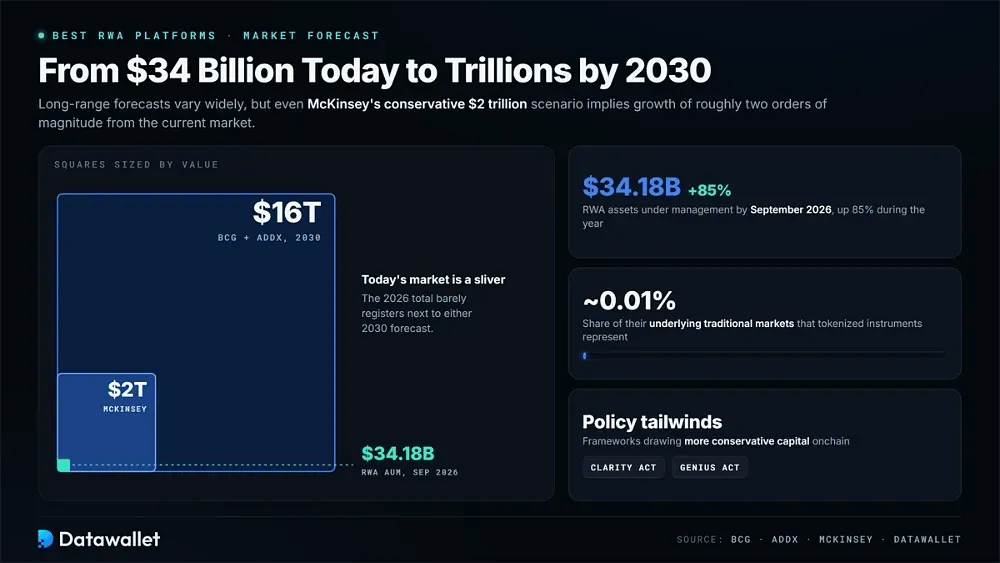 Previsión del tamaño del mercado de RWA