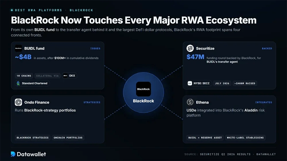 En qué proyectos RWA está invirtiendo BlackRock