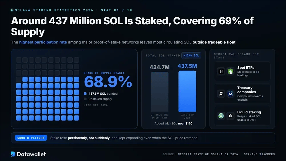 1. Around 437 Million SOL Is Staked, Covering 69% of Supply