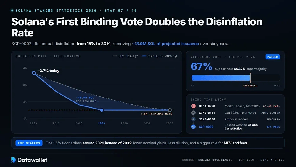 7. Solana's First Binding Governance Vote Doubles the Disinflation Rate