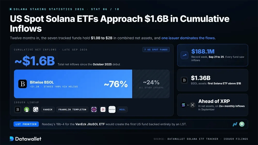 6. US Spot Solana ETFs Approach $1.6 Billion in Cumulative Inflows